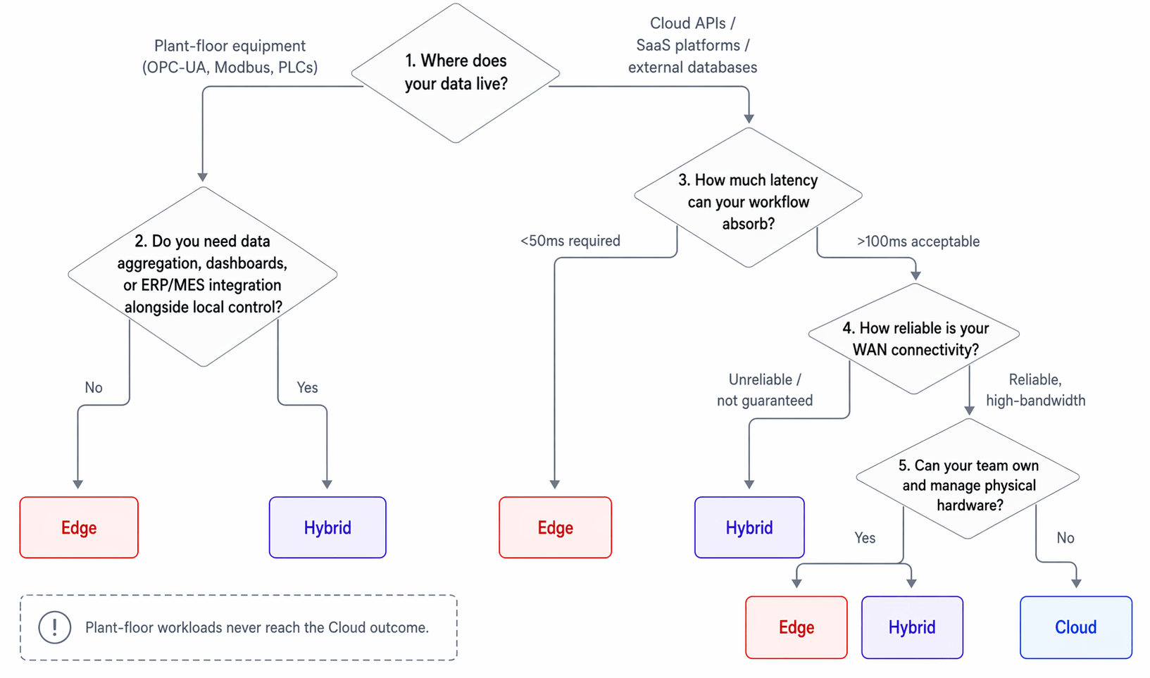 A decision tree flowchart showing how to choose between Cloud, Edge, and Hybrid FlowFuse deployment models. Starting from data source - plant-floor equipment (OPC-UA, Modbus, PLCs) or cloud APIs - the tree branches through latency requirements, WAN reliability, and hardware ownership capacity to reach one of four outcomes: Edge, Hybrid, Hybrid or Edge, or Cloud. Plant-floor workloads never reach the Cloud outcome.