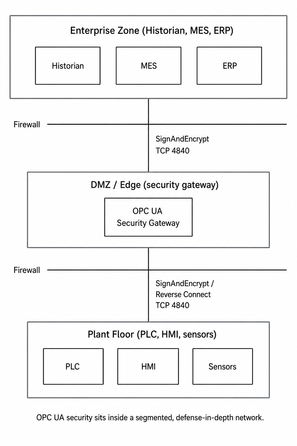 A segmented network with Enterprise, DMZ, and Plant Floor zones separated by firewalls, with SignAndEncrypt links between them.