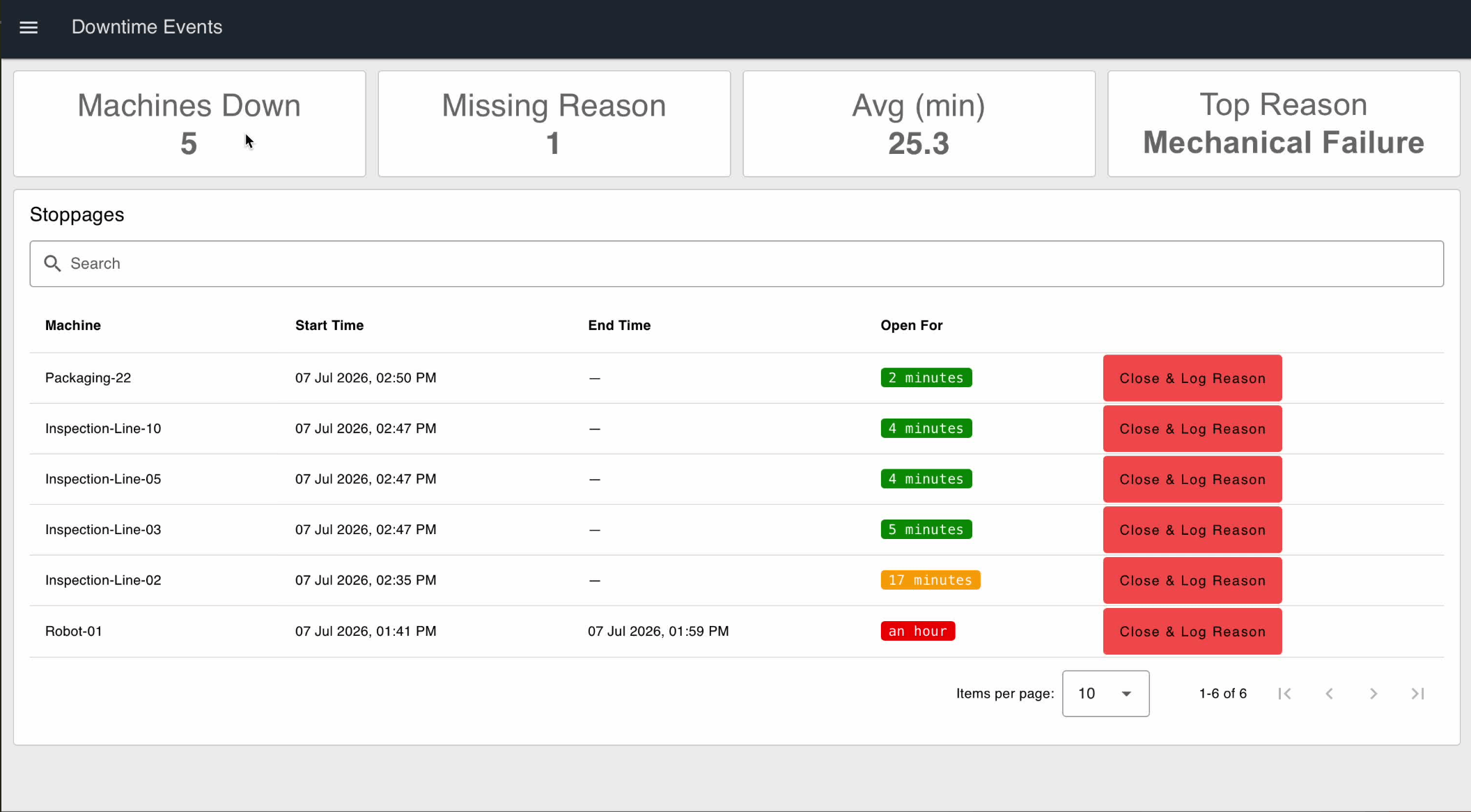 Screenshot: completed dashboard with KPI cards and stoppages table