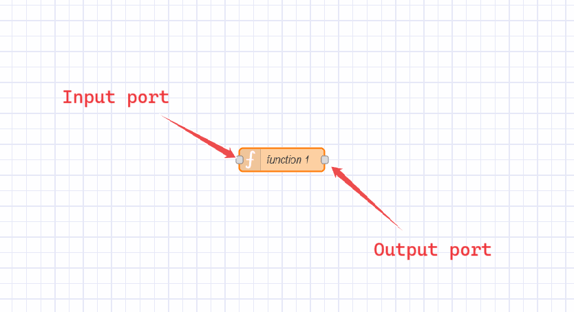 Image displaying node's input and ouput port