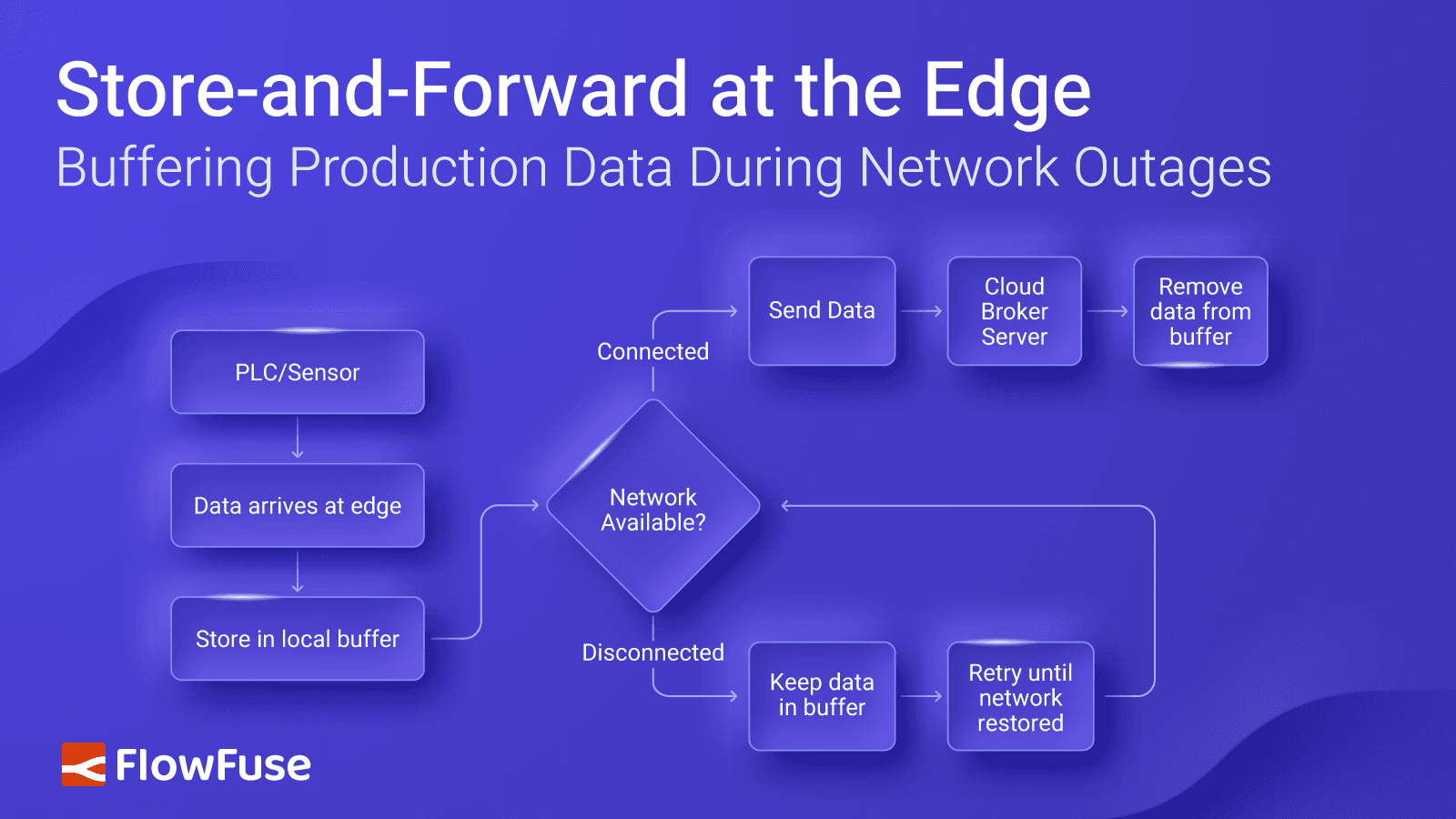 Store and forward edge buffering